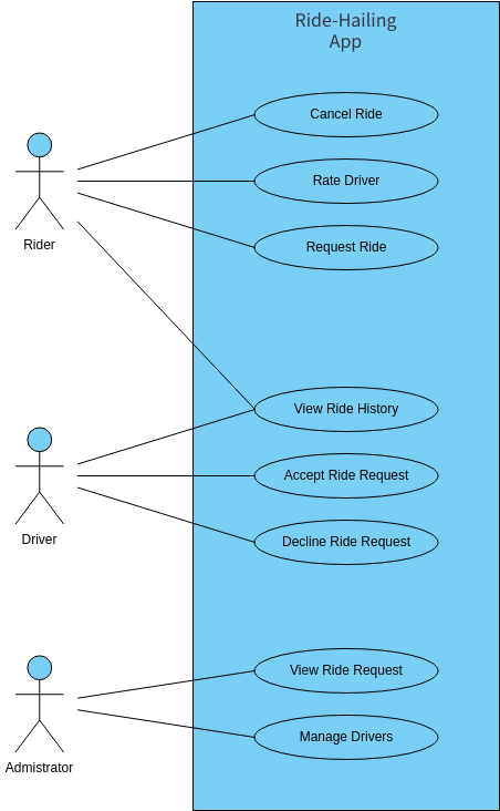 Ride-Hailing App  (Diagram przypadków użycia Example)