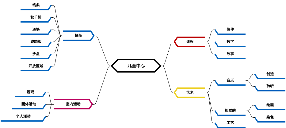 托儿所 (diagrams.templates.qualified-name.mind-map-diagram Example)
