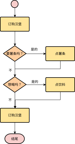 流程图 template: 订购汉堡 (Created by Diagrams's 流程图 maker)