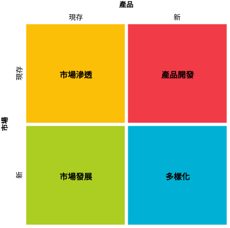 安索夫矩陣 template: 安索夫矩陣 (Created by Diagrams's 安索夫矩陣 maker)