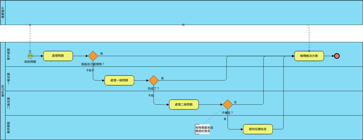 業務流程圖：事件管理 (業務流程圖 Example)