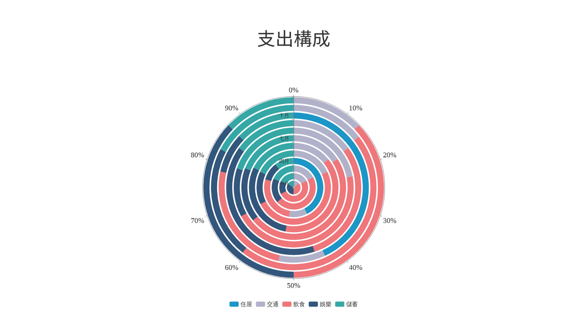 100% Stacked Radial Chart template: 100%堆疊徑向圖 (Created by Chart's 100% Stacked Radial Chart maker)