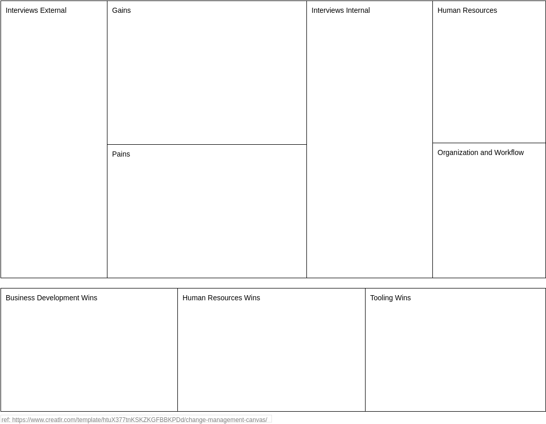 Project Management Analysis Canvas template: Change Management Canvas (Created by Visual Paradigm Online's Project Management Analysis Canvas maker)