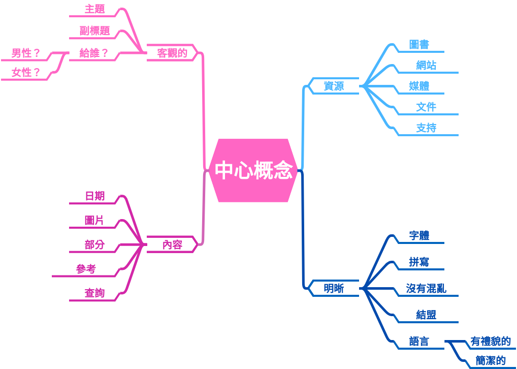 思維導圖示例：創建講義 (diagrams.templates.qualified-name.mind-map-diagram Example)