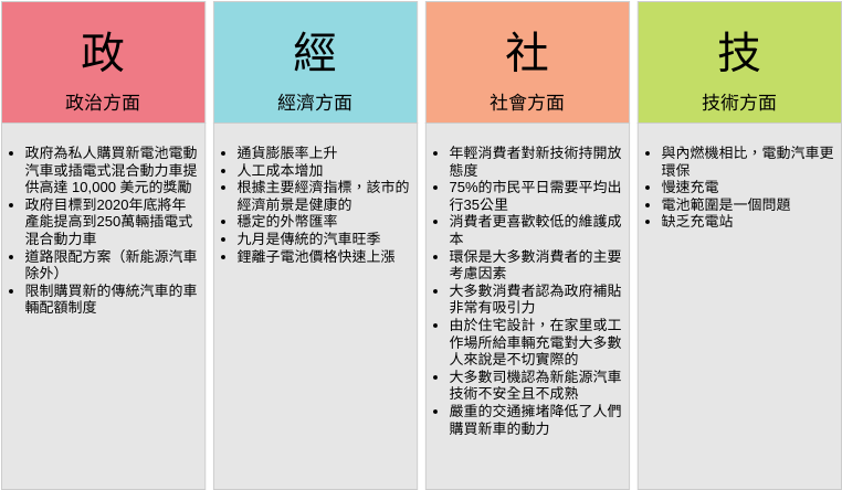 PEST 分析 template: 新能源汽車產業PEST分析 (Created by Diagrams's PEST 分析 maker)