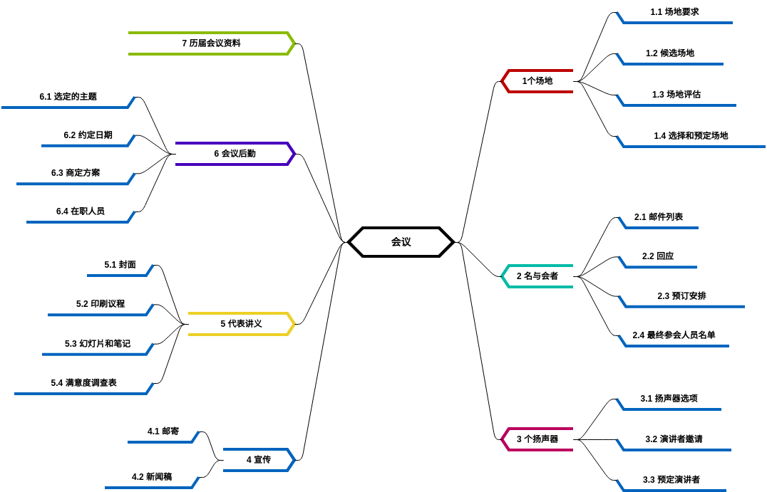 产品分解结构 (diagrams.templates.qualified-name.mind-map-diagram Example)