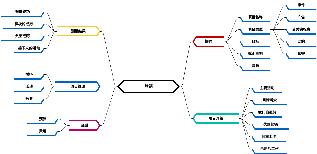 营销策划流程 (diagrams.templates.qualified-name.mind-map-diagram Example)