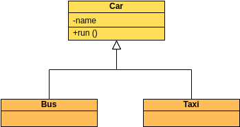 類圖 模板。 Class Diagram Inheritance Example (由 Visual Paradigm Online 的類圖軟件製作)