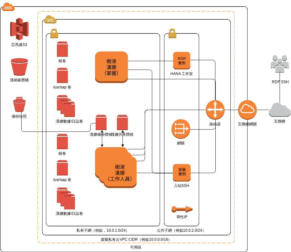 AWS 架構圖 模板。 SAP HANA（單可用區、多節點） (由 Visual Paradigm Online 的AWS 架構圖軟件製作)