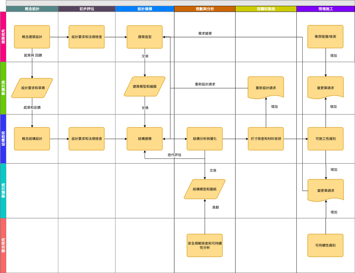 施工設計跨職能流程圖 (跨職能流程圖 Example)
