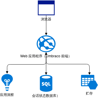 Azure 架构图 模板。Umbraco CMS (由 Visual Paradigm Online 的Azure 架构图软件制作)