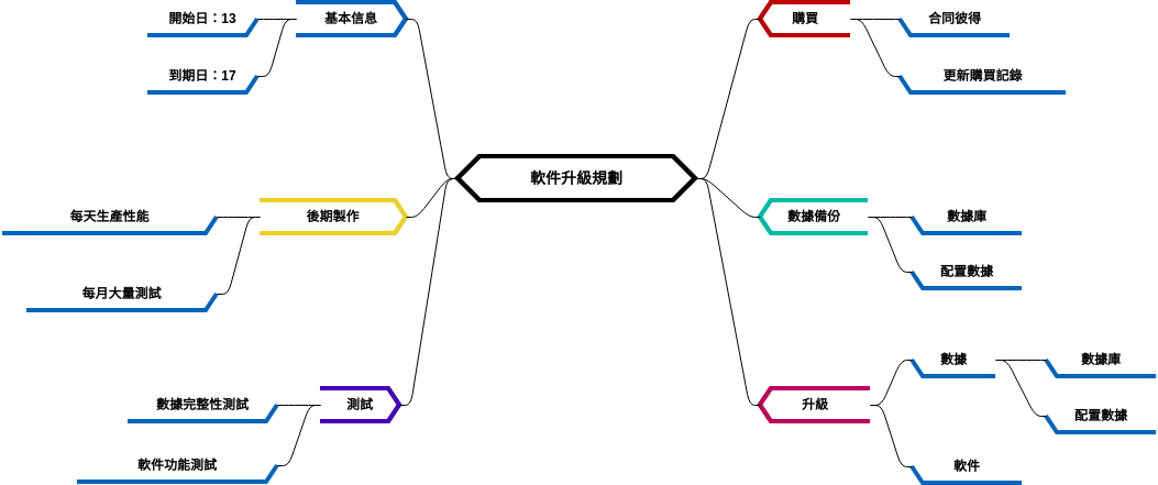 软件升级规划 (diagrams.templates.qualified-name.mind-map-diagram Example)