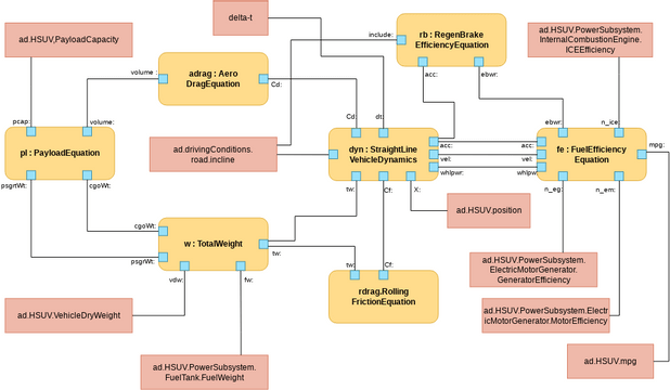 Parametric Diagram template: SysML Parametric Diagram: Fuel Economy Calculations (Created by Visual Paradigm Online's Parametric Diagram maker)