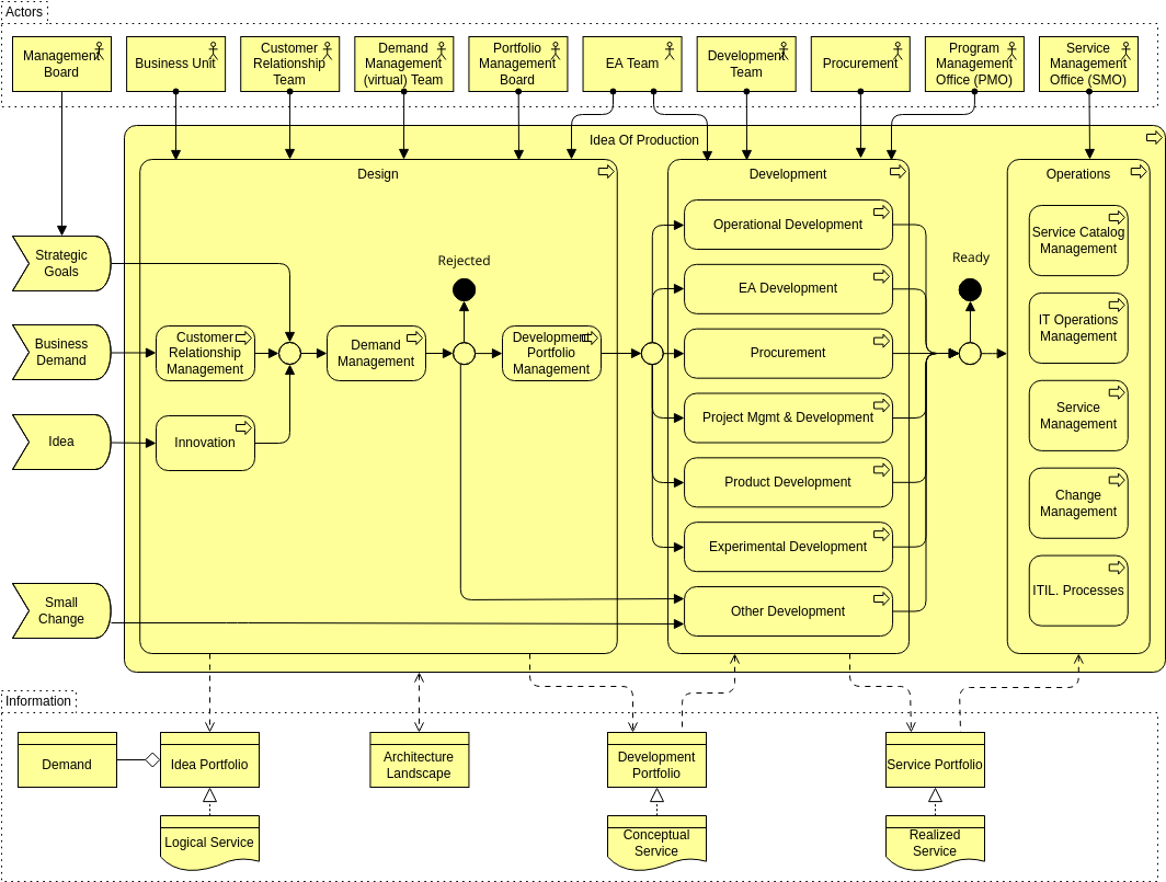 Archimate Diagram template: Idea to Production Process (Created by Diagrams's Archimate Diagram maker)