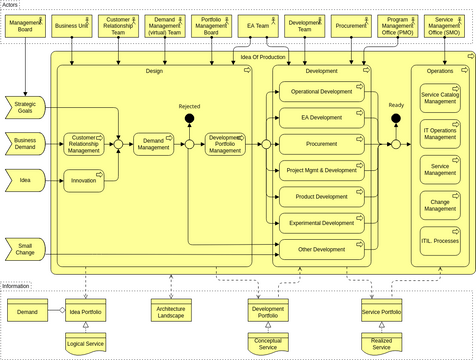 Archimate Diagram template: Idea to Production Process (Created by InfoART's Archimate Diagram marker)
