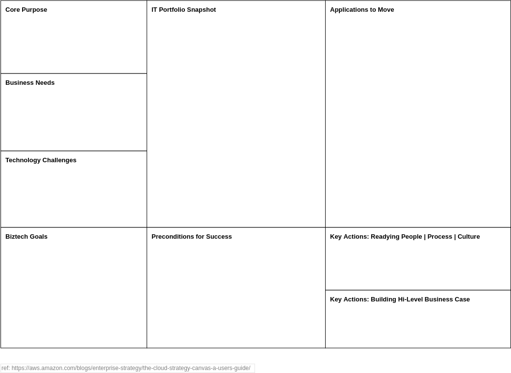 Strategy Tools Analysis Canvas template: Cloud Strategy Canvas (Created by Visual Paradigm Online's Strategy Tools Analysis Canvas maker)
