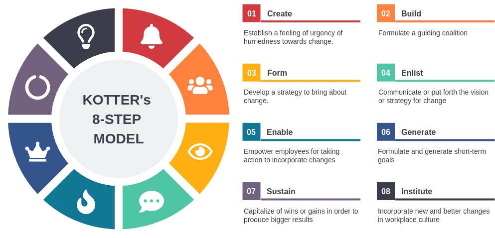 Kotter's 8 Step Change Model template: John Kotter Model of Change (Created by Visual Paradigm Online's Kotter's 8 Step Change Model maker)