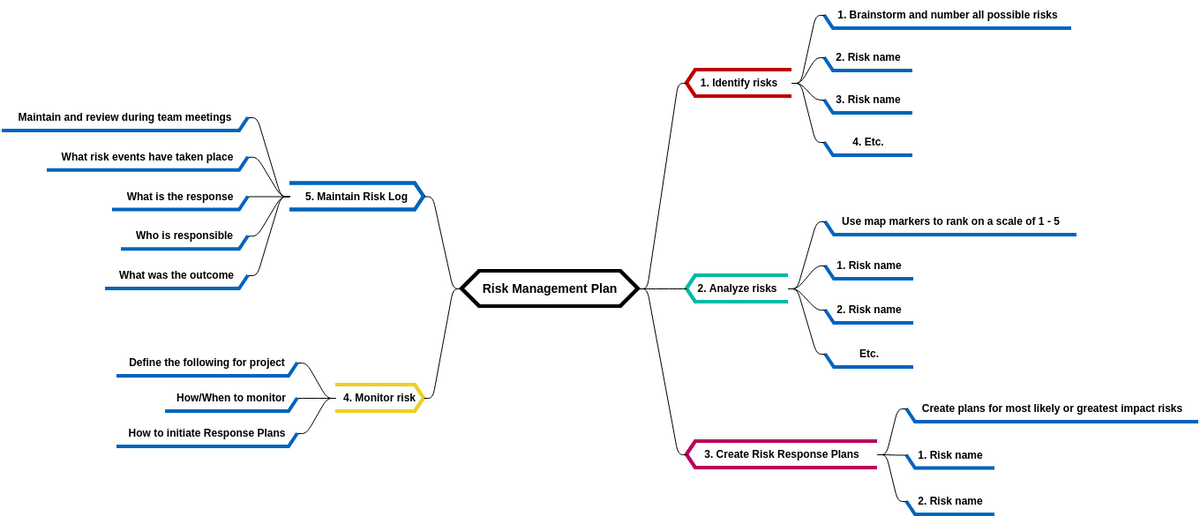 Mind Map Diagram template: Risk Management Plan (Created by Visual Paradigm Online's Mind Map Diagram maker)