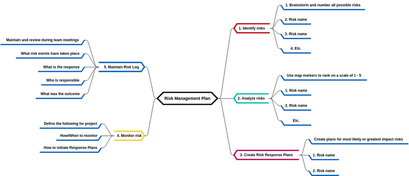 Mind Map Diagram template: Risk Management Plan (Created by Visual Paradigm Online's Mind Map Diagram maker)