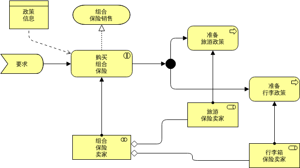 业务互动 (ArchiMate 图表 Example)