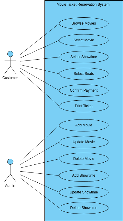 Movie Ticket Reservation System  (Use Case Diagram Example)