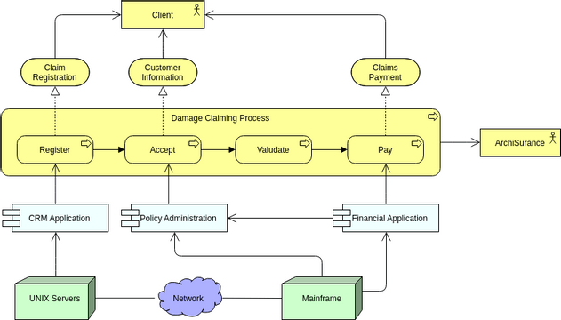 Archimate Diagram template: Overview or Introductory View of an Organization (Created by InfoART's Archimate Diagram marker)