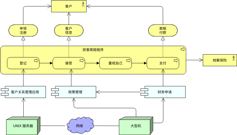 组织的概述或介绍性视图 (ArchiMate 图表 Example)