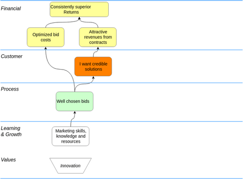 Block Diagram template: Strategy Map (Created by InfoART's Block Diagram marker)