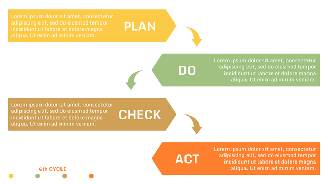 PDCA Models template: Simple PDCA Cycle Example (Created by Visual Paradigm Online's PDCA Models maker)