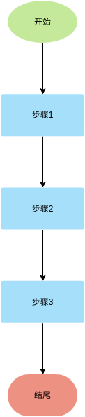 流程图 template: 流程图模板（线性过程） (Created by Diagrams's 流程图 maker)