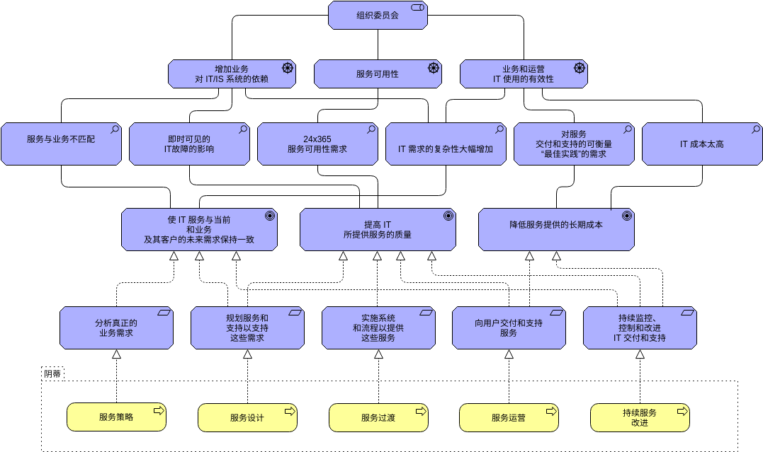 ITIL 激励模型 (ArchiMate 图表 Example)