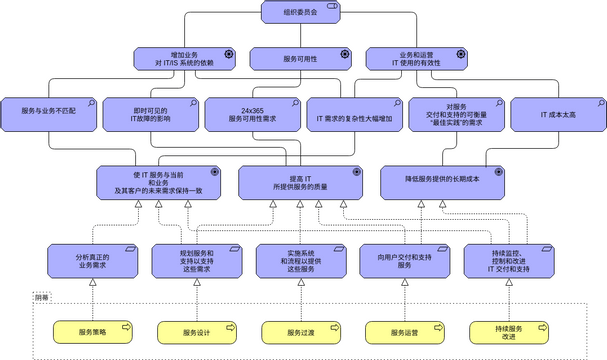ArchiMate 图表 模板。ITIL 激励模型 (由 Visual Paradigm Online 的ArchiMate 图表软件制作)