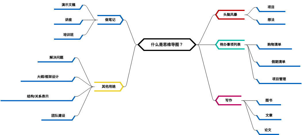 什么是思维导图？ (diagrams.templates.qualified-name.mind-map-diagram Example)
