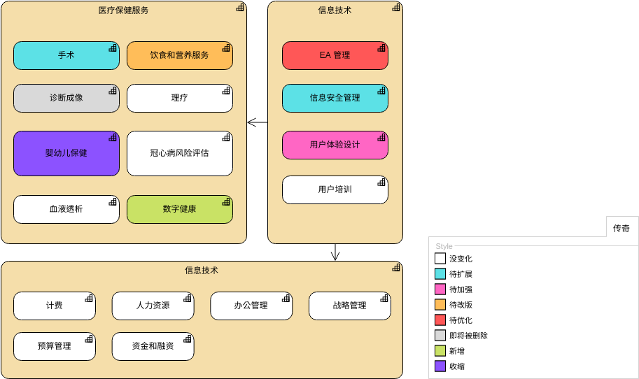 ArchiMate 图表 模板。能力差距分析 (由 Visual Paradigm Online 的ArchiMate 图表软件制作)