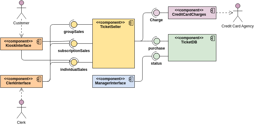 Component Diagram template: Component Diagram Example: Ticket Selling System (Created by Visual Paradigm Online's Component Diagram maker)