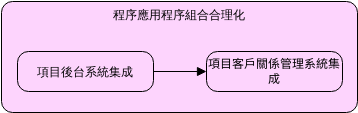 工作包 (ArchiMate 圖表 Example)