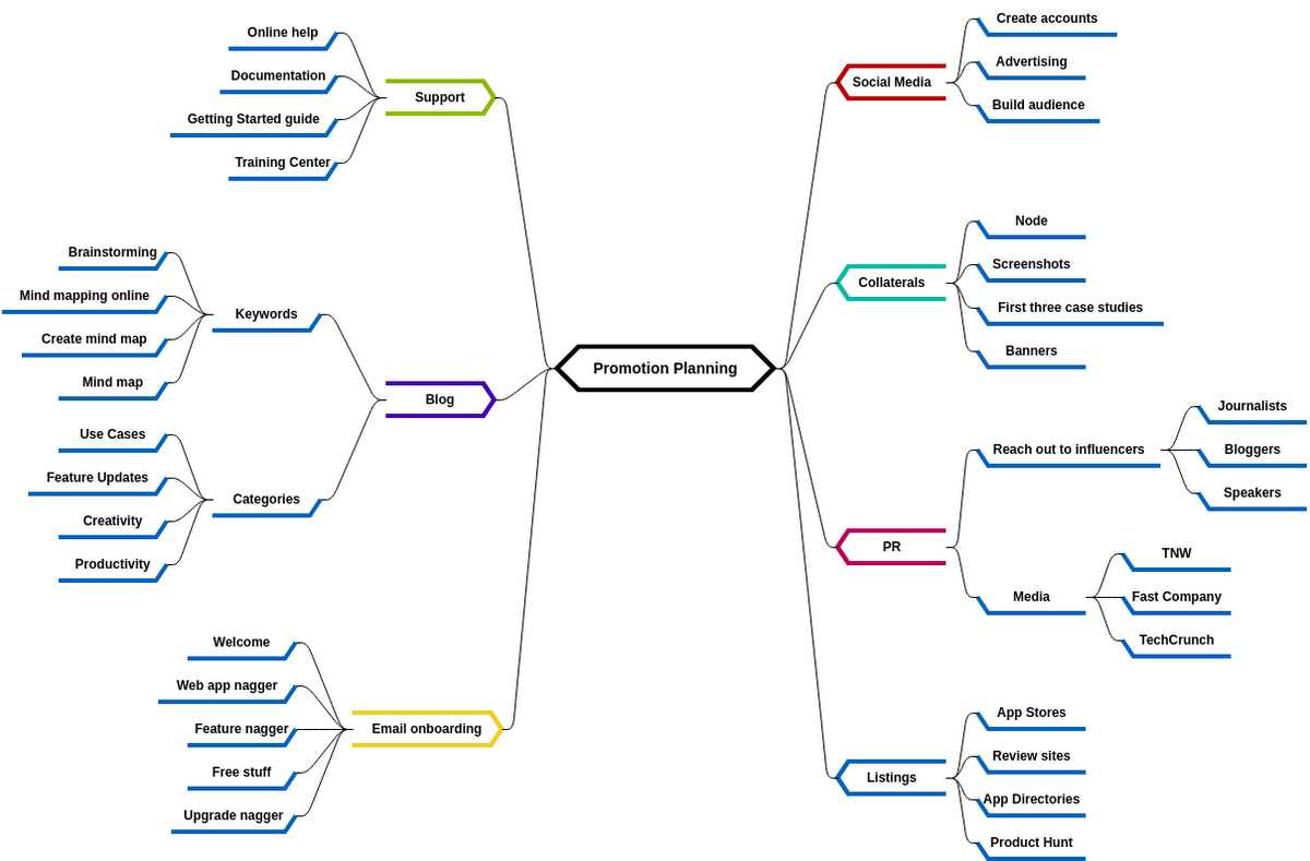 Mind Map Diagram template: Promotion Planning (Created by Visual Paradigm Online's Mind Map Diagram maker)