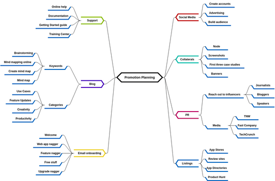 Mind Map Diagram template: Promotion Planning (Created by InfoART's Mind Map Diagram marker)