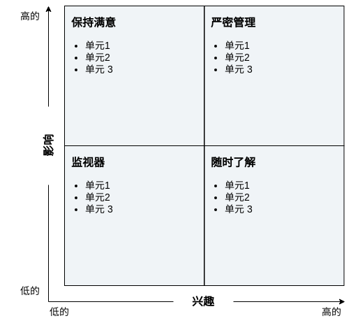 利益相关者矩阵 template: 利益相关者分析模板 (Created by Diagrams's 利益相关者矩阵 maker)