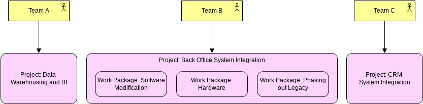 Archimate Example: Project (ArchiMate Diagram Example)