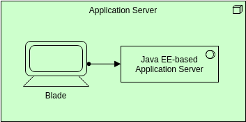 ArchiMate Example: Node