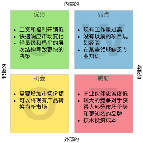 SWOT 分析 template: 互联网小企业创业 (Created by Diagrams's SWOT 分析 maker)