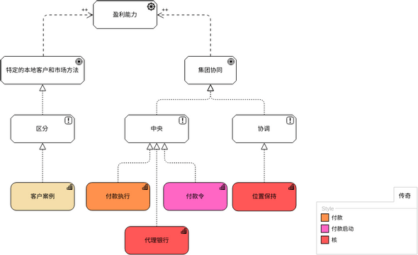 ArchiMate 图表 模板。简单的 ArchiMate 图表示例 (由 Visual Paradigm Online 的ArchiMate 图表软件制作)