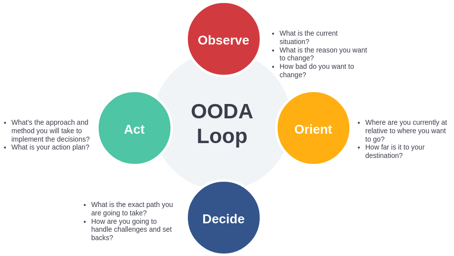 OODA Loop template: OODA Model Template (Created by Visual Paradigm Online's OODA Loop maker)