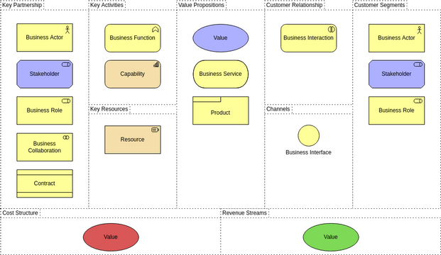 Archimate Diagram template: Business Model Canvas View (Created by InfoART's Archimate Diagram marker)