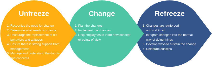 Lewin Model of Change
