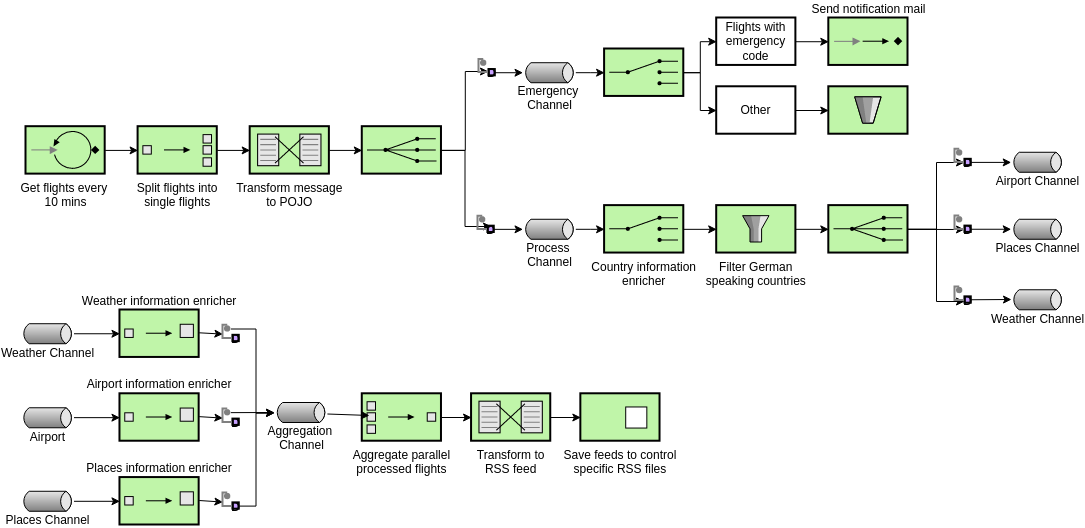 Enterprise Integration Patterns Example (Enterprise Integration Pattern Diagram Example)