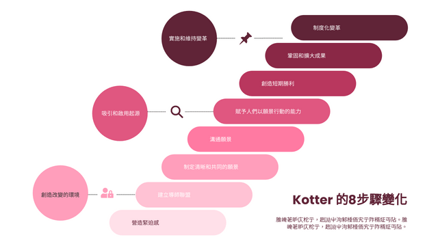 infoart.templates.kotters-change-model.type-name 模板。 Kotter 的8步變革模型 (由 Visual Paradigm Online 的infoart.templates.kotters-change-model.type-name軟件製作)