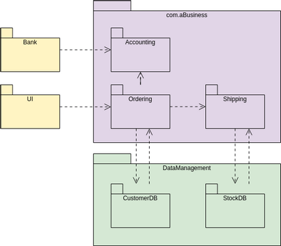 Package Diagram template: General Business System (Created by InfoART's Package Diagram marker)