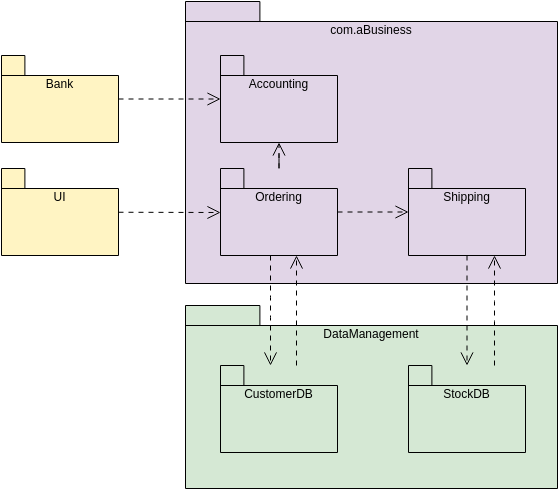Package Diagram template: UML Package Diagram Example: General Business System (Created by Visual Paradigm Online's Package Diagram maker)